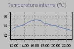 Temperature Interne