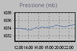 Pressione Atmosferica 