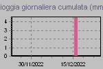 Precip. Giornaliera