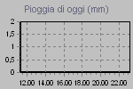 Precip. Oggi