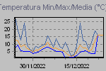 Temp. Min./Max.