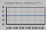 Temperature Esterne