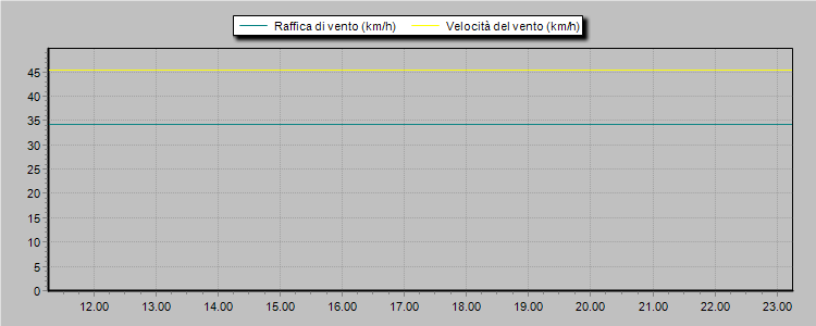 Grafici Meteo