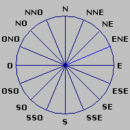 Wind Rose